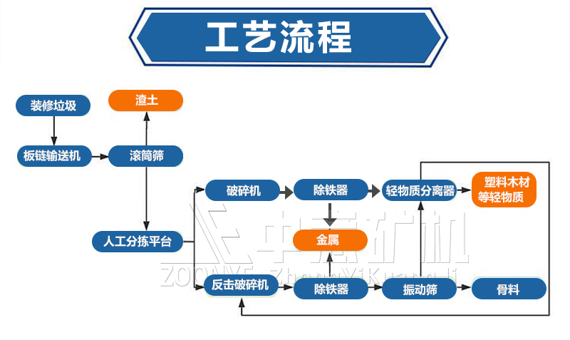 裝修垃圾分選工藝流程圖.jpg